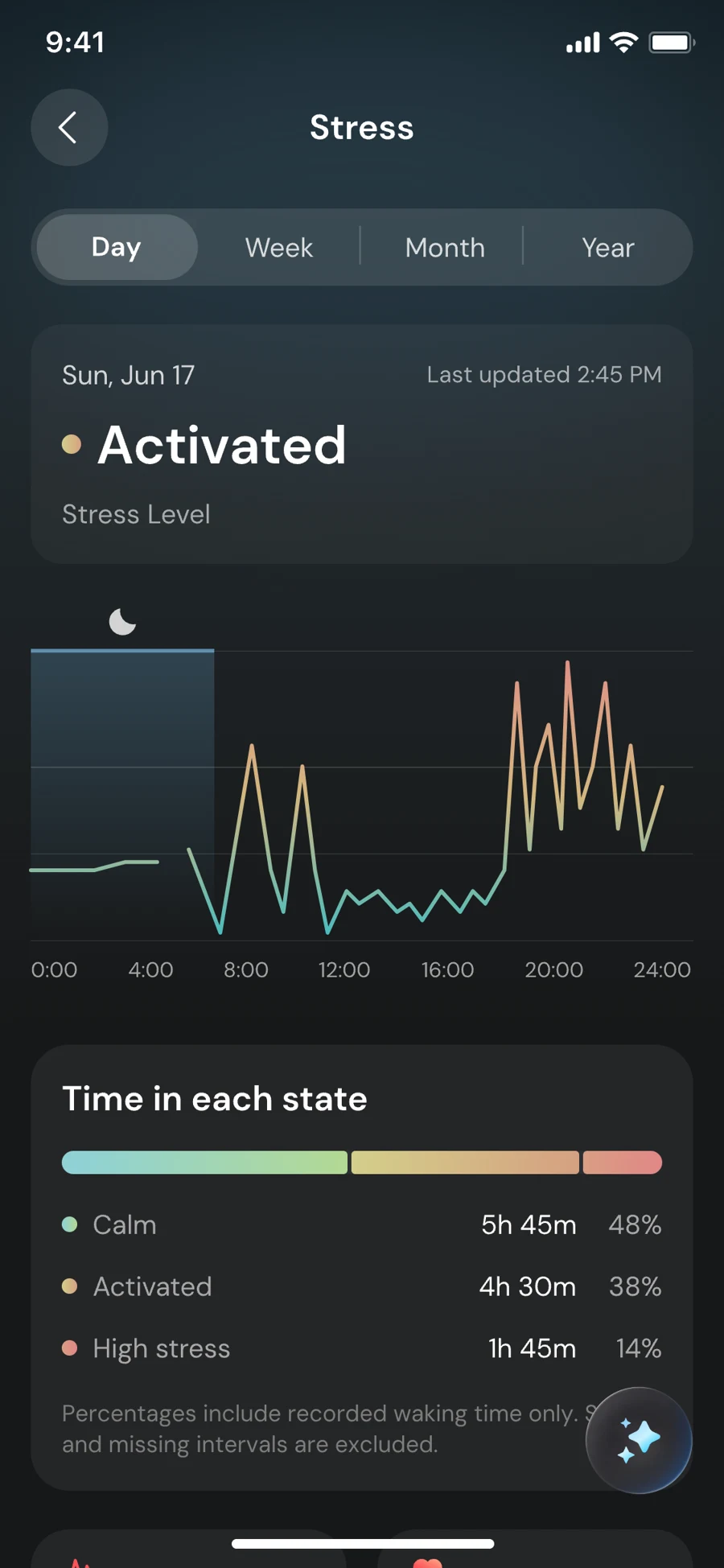 Daily stress patterns and time spent in each state
